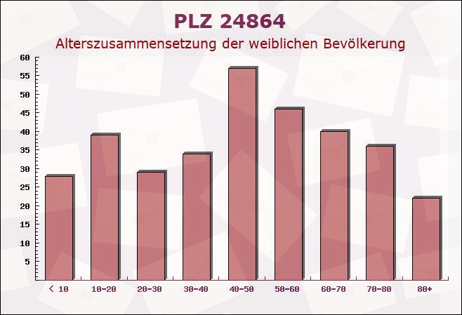 Postleitzahl 24864 Brodersby, Schleswig-Holstein - Weibliche Bevölkerung