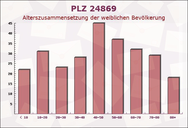 Postleitzahl 24869 Dörpstedt, Schleswig-Holstein - Weibliche Bevölkerung