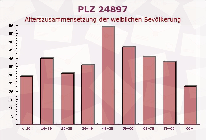 Postleitzahl 24897 Ulsnis, Schleswig-Holstein - Weibliche Bevölkerung