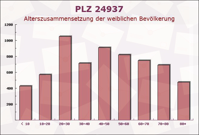 Postleitzahl 24937 Flensburg, Schleswig-Holstein - Weibliche Bevölkerung