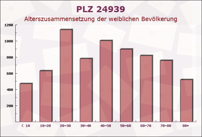 Postleitzahl 24939 Flensburg, Schleswig-Holstein - Weibliche Bevölkerung