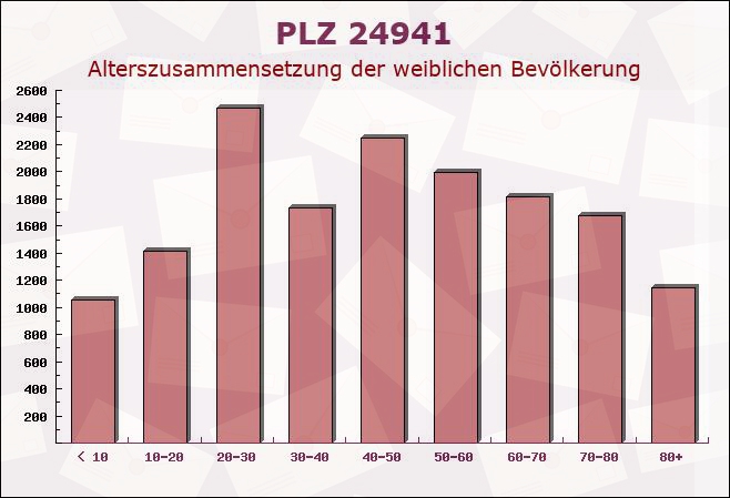 Postleitzahl 24941 Flensburg, Schleswig-Holstein - Weibliche Bevölkerung