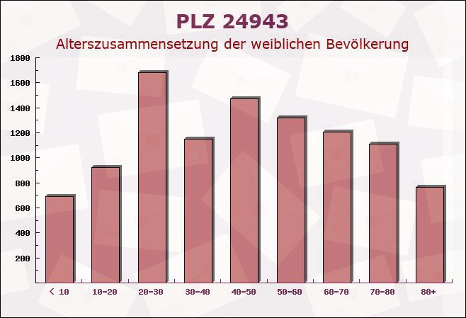 Postleitzahl 24943 Flensburg, Schleswig-Holstein - Weibliche Bevölkerung