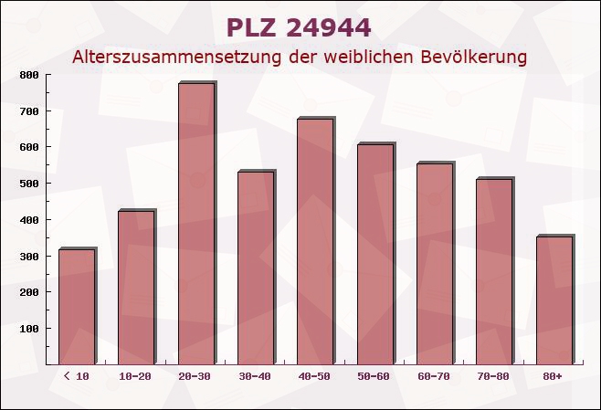 Postleitzahl 24944 Flensburg, Schleswig-Holstein - Weibliche Bevölkerung