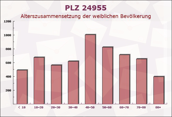 Postleitzahl 24955 Harrislee, Schleswig-Holstein - Weibliche Bevölkerung