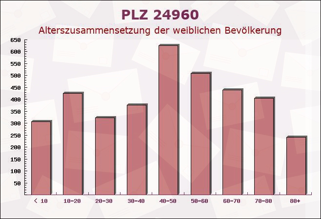 Postleitzahl 24960 Munkbrarup, Schleswig-Holstein - Weibliche Bevölkerung