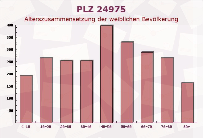 Postleitzahl 24975 Maasbüll, Schleswig-Holstein - Weibliche Bevölkerung