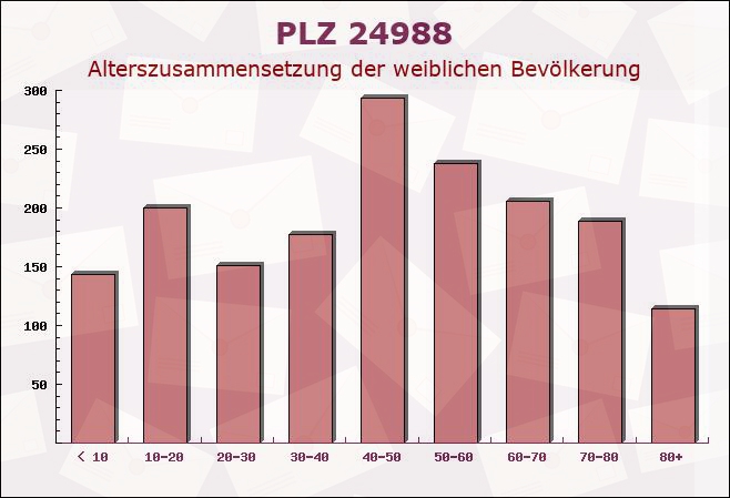 Postleitzahl 24988 Sankelmark, Schleswig-Holstein - Weibliche Bevölkerung