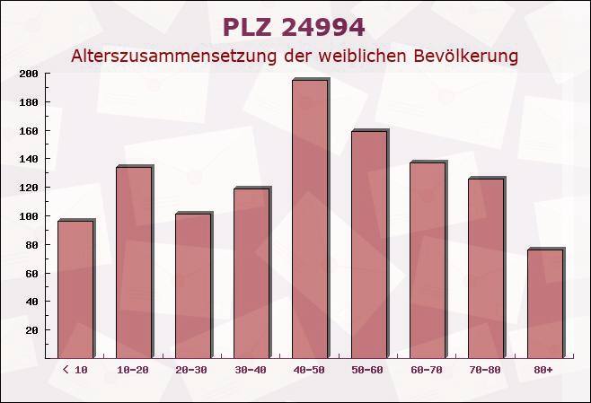 Postleitzahl 24994 Medelby, Schleswig-Holstein - Weibliche Bevölkerung