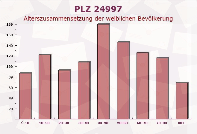 Postleitzahl 24997 Wanderup, Schleswig-Holstein - Weibliche Bevölkerung