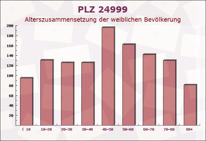 Postleitzahl 24999 Wees, Schleswig-Holstein - Weibliche Bevölkerung