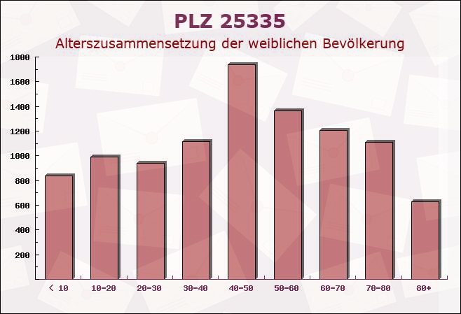 Postleitzahl 25335 Neuendorf, Schleswig-Holstein - Weibliche Bevölkerung