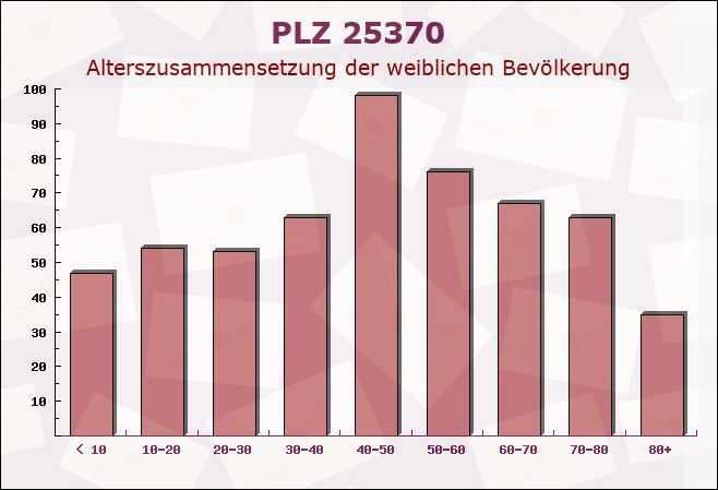 Postleitzahl 25370 Seester, Schleswig-Holstein - Weibliche Bevölkerung