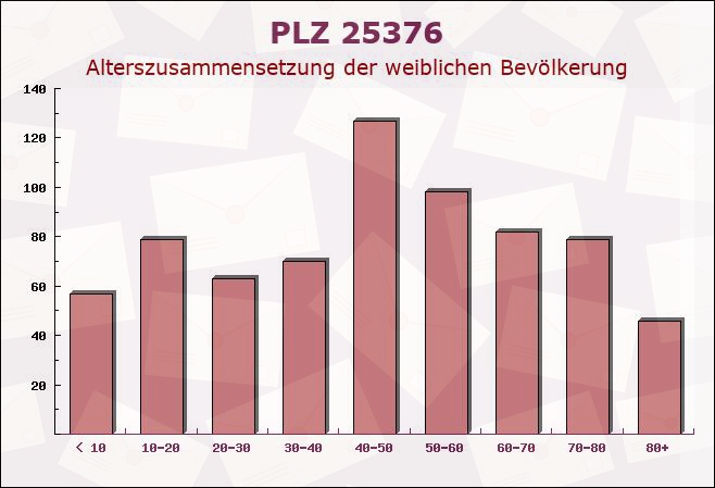 Postleitzahl 25376 Borsfleth, Schleswig-Holstein - Weibliche Bevölkerung