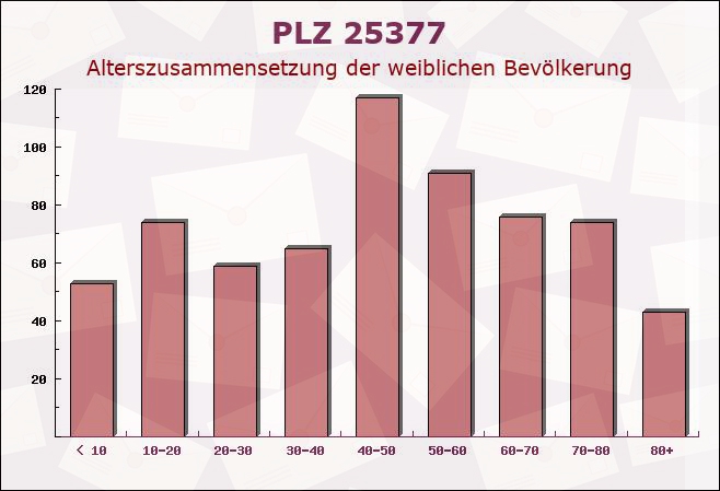 Postleitzahl 25377 Kollmar, Schleswig-Holstein - Weibliche Bevölkerung