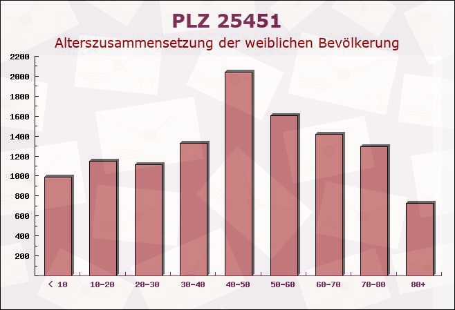 Postleitzahl 25451 Quickborn, Schleswig-Holstein - Weibliche Bevölkerung