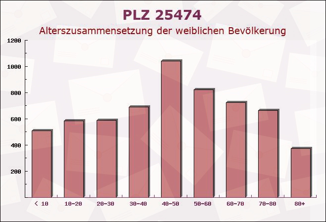 Postleitzahl 25474 Hasloh, Schleswig-Holstein - Weibliche Bevölkerung