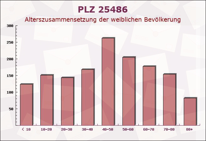 Postleitzahl 25486 Alveslohe, Schleswig-Holstein - Weibliche Bevölkerung