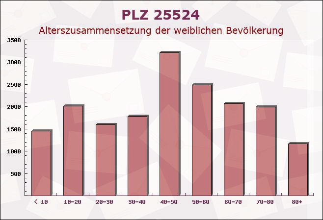 Postleitzahl 25524 Itzehoe, Schleswig-Holstein - Weibliche Bevölkerung