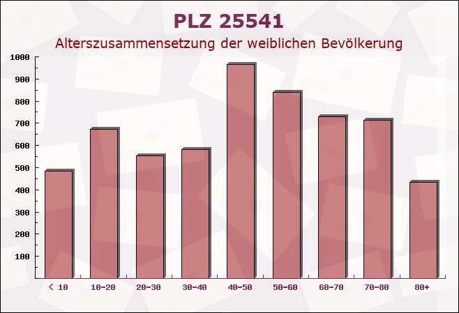 Postleitzahl 25541 Brunsbüttel, Schleswig-Holstein - Weibliche Bevölkerung