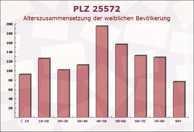 Postleitzahl 25572 Kudensee, Schleswig-Holstein - Weibliche Bevölkerung