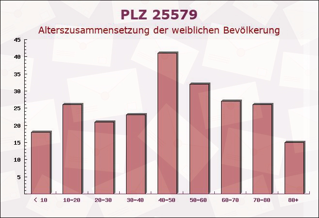 Postleitzahl 25579 Rade, Schleswig-Holstein - Weibliche Bevölkerung