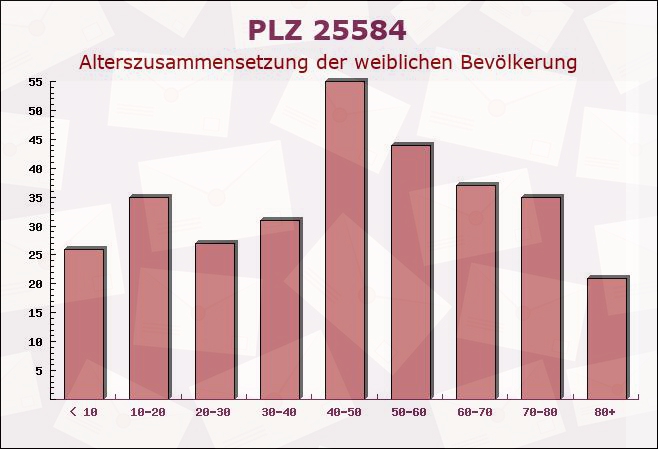 Postleitzahl 25584 Holstenniendorf, Schleswig-Holstein - Weibliche Bevölkerung