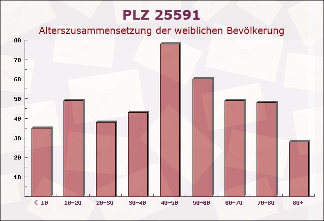 Postleitzahl 25591 Ottenbüttel, Schleswig-Holstein - Weibliche Bevölkerung