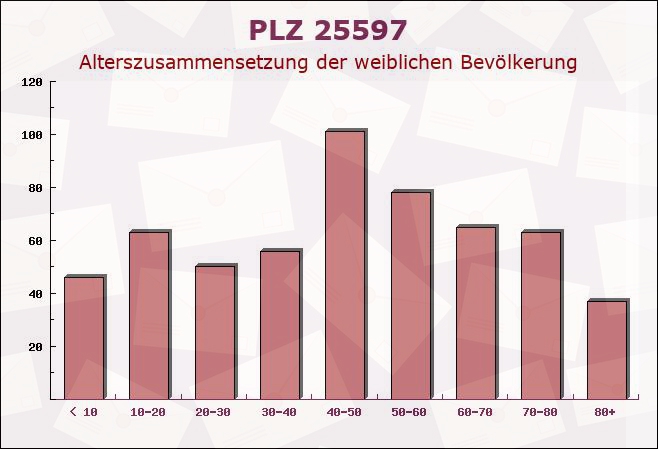 Postleitzahl 25597 Westermoor, Schleswig-Holstein - Weibliche Bevölkerung