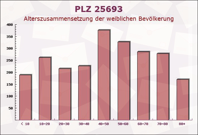 Postleitzahl 25693 Trennewurth, Schleswig-Holstein - Weibliche Bevölkerung