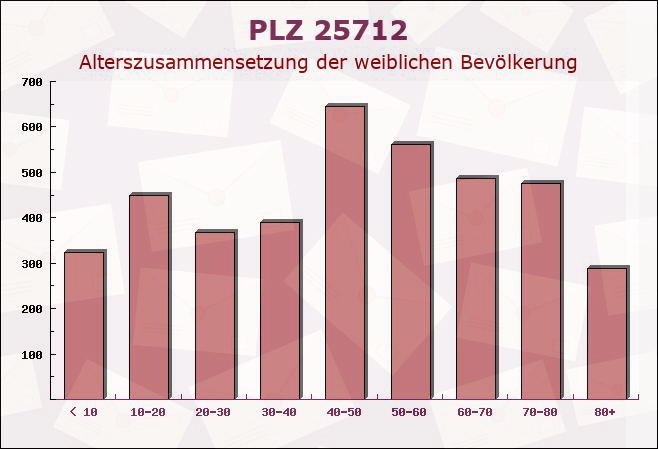 Postleitzahl 25712 Buchholz, Schleswig-Holstein - Weibliche Bevölkerung