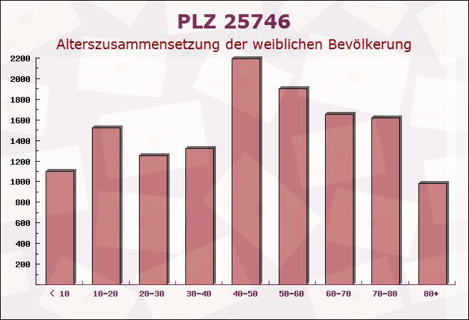 Postleitzahl 25746 Heide, Schleswig-Holstein - Weibliche Bevölkerung