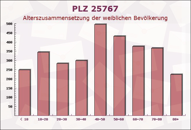 Postleitzahl 25767 Offenbüttel, Schleswig-Holstein - Weibliche Bevölkerung