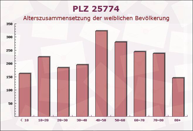 Postleitzahl 25774 Hemme, Schleswig-Holstein - Weibliche Bevölkerung