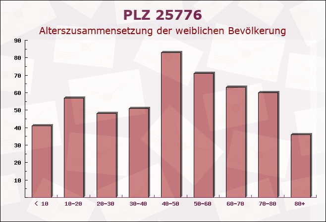 Postleitzahl 25776 Schlichting, Schleswig-Holstein - Weibliche Bevölkerung