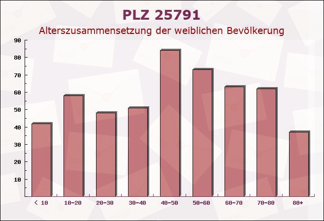 Postleitzahl 25791 Barkenholm, Schleswig-Holstein - Weibliche Bevölkerung