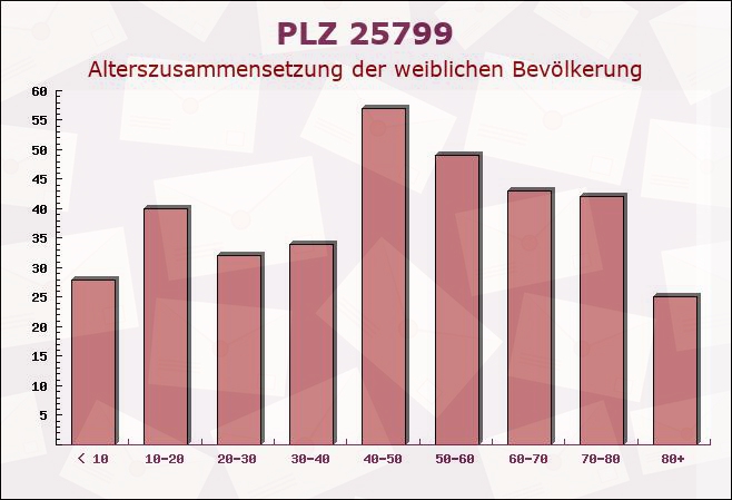 Postleitzahl 25799 Wrohm, Schleswig-Holstein - Weibliche Bevölkerung