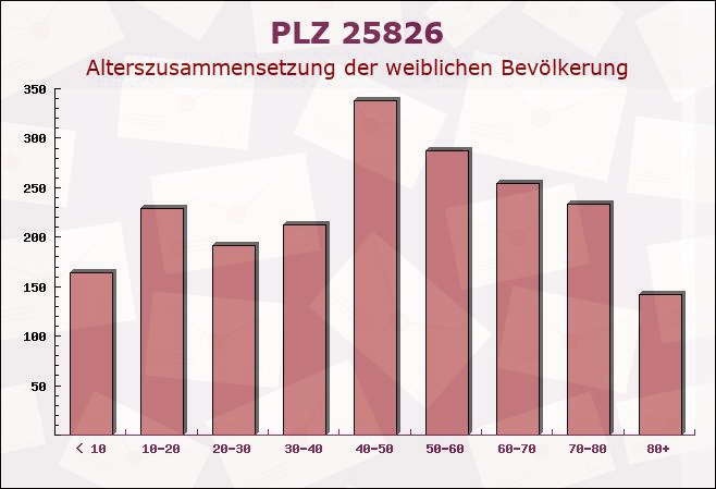 Postleitzahl 25826 Sankt Peter-Ording, Schleswig-Holstein - Weibliche Bevölkerung