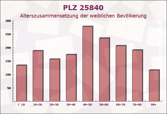 Postleitzahl 25840 Koldenbüttel, Schleswig-Holstein - Weibliche Bevölkerung