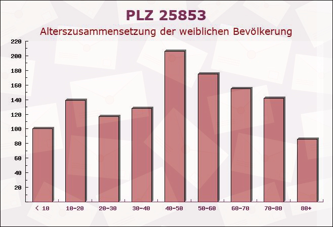 Postleitzahl 25853 Bohmstedt, Schleswig-Holstein - Weibliche Bevölkerung