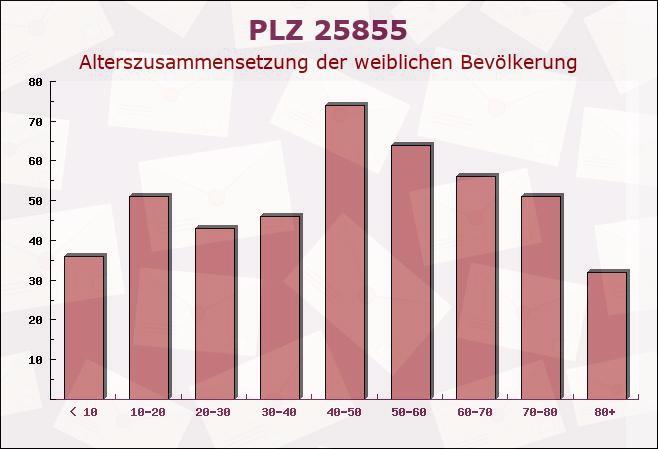 Postleitzahl 25855 Haselund, Schleswig-Holstein - Weibliche Bevölkerung