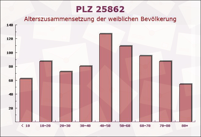 Postleitzahl 25862 Goldelund, Schleswig-Holstein - Weibliche Bevölkerung