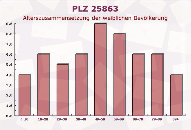 Postleitzahl 25863 Langeneß, Schleswig-Holstein - Weibliche Bevölkerung