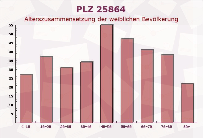 Postleitzahl 25864 Löwenstedt, Schleswig-Holstein - Weibliche Bevölkerung