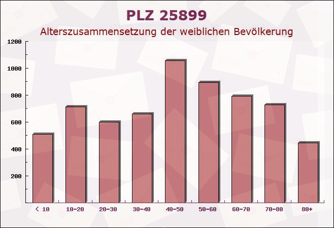 Postleitzahl 25899 Klixbüll, Schleswig-Holstein - Weibliche Bevölkerung