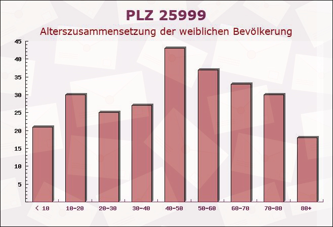Postleitzahl 25999 Schleswig-Holstein - Weibliche Bevölkerung