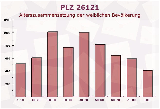 Postleitzahl 26121 Oldenburg, Niedersachsen - Weibliche Bevölkerung