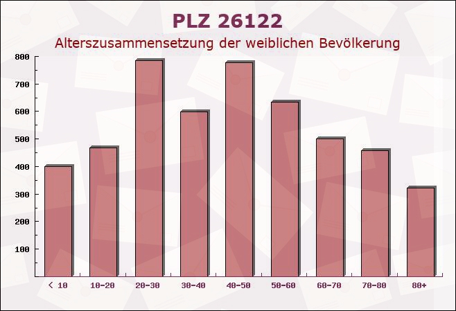 Postleitzahl 26122 Oldenburg, Niedersachsen - Weibliche Bevölkerung
