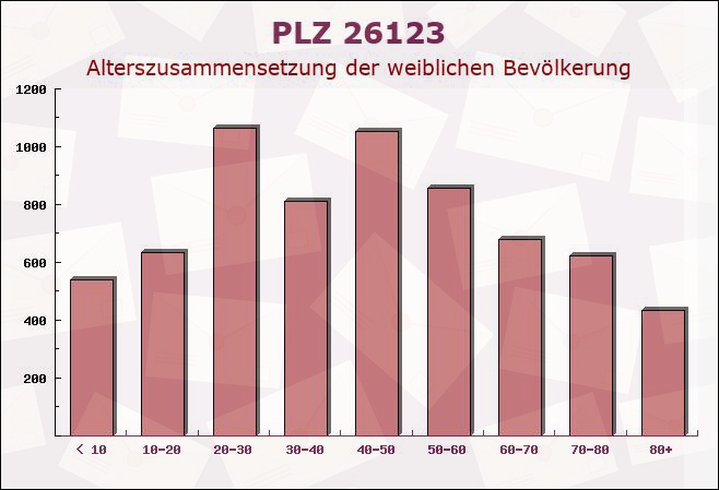 Postleitzahl 26123 Oldenburg, Niedersachsen - Weibliche Bevölkerung