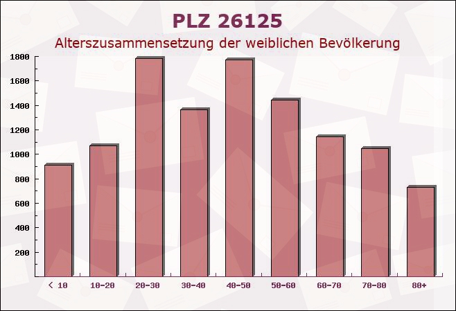 Postleitzahl 26125 Oldenburg, Niedersachsen - Weibliche Bevölkerung